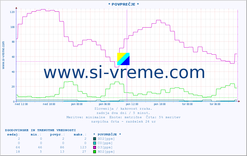POVPREČJE :: * POVPREČJE * :: SO2 | CO | O3 | NO2 :: zadnja dva dni / 5 minut.