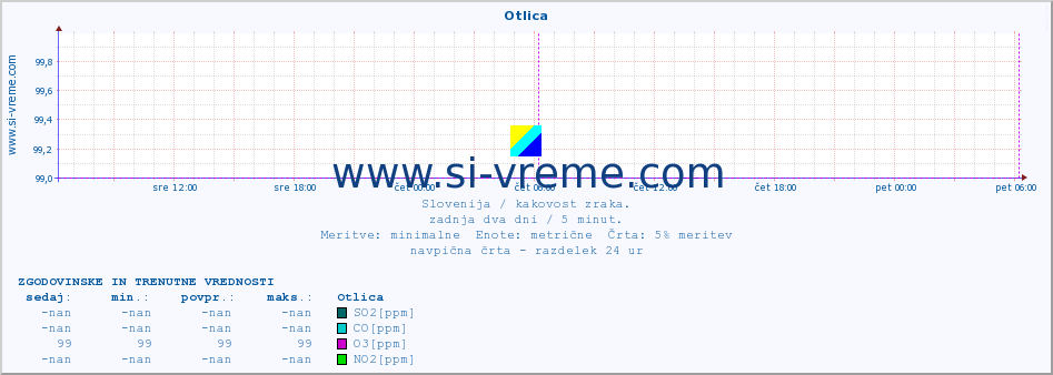 POVPREČJE :: Otlica :: SO2 | CO | O3 | NO2 :: zadnja dva dni / 5 minut.