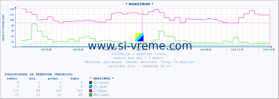 POVPREČJE :: * MAKSIMUM * :: SO2 | CO | O3 | NO2 :: zadnja dva dni / 5 minut.