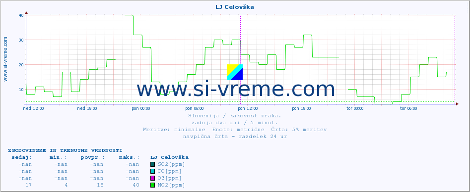 POVPREČJE :: LJ Celovška :: SO2 | CO | O3 | NO2 :: zadnja dva dni / 5 minut.