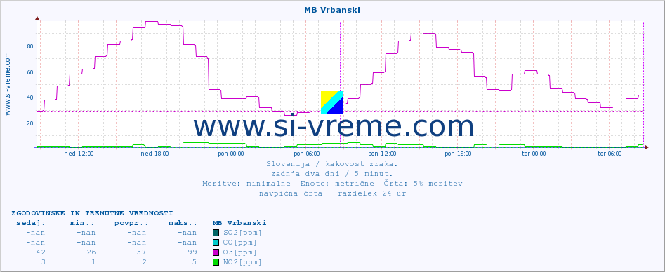 POVPREČJE :: MB Vrbanski :: SO2 | CO | O3 | NO2 :: zadnja dva dni / 5 minut.