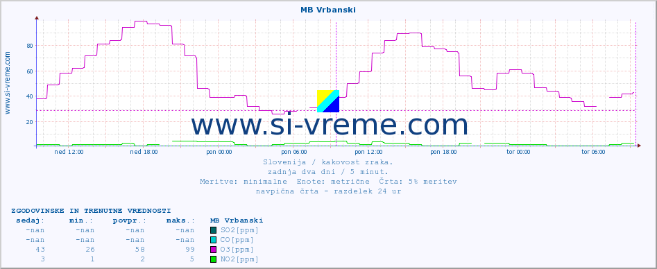 POVPREČJE :: MB Vrbanski :: SO2 | CO | O3 | NO2 :: zadnja dva dni / 5 minut.