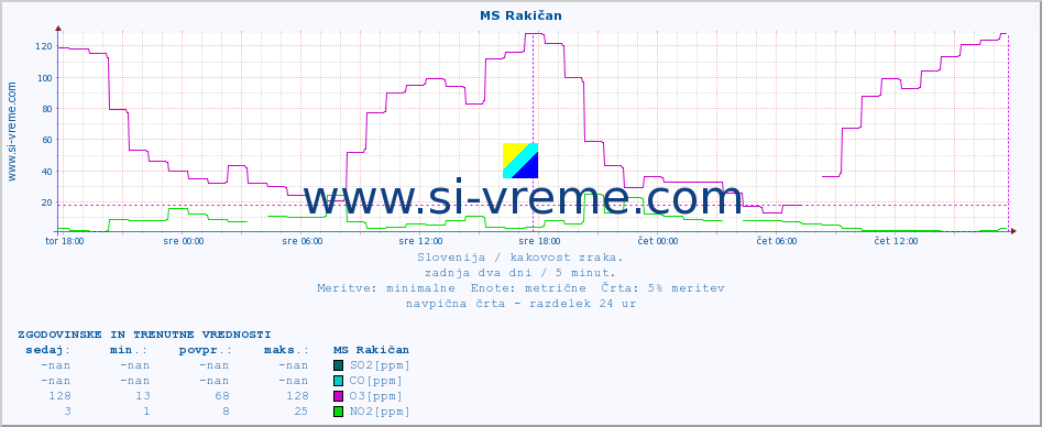 POVPREČJE :: MS Rakičan :: SO2 | CO | O3 | NO2 :: zadnja dva dni / 5 minut.