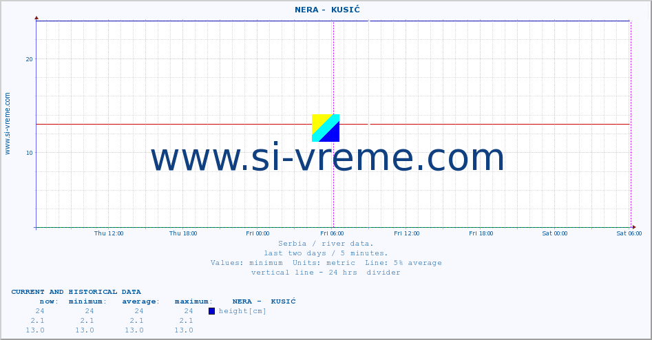  ::  NERA -  KUSIĆ :: height |  |  :: last two days / 5 minutes.