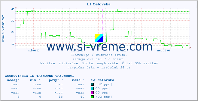 POVPREČJE :: LJ Celovška :: SO2 | CO | O3 | NO2 :: zadnja dva dni / 5 minut.