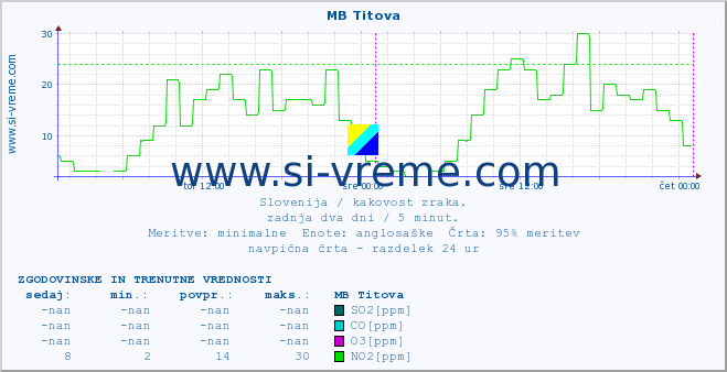 POVPREČJE :: MB Titova :: SO2 | CO | O3 | NO2 :: zadnja dva dni / 5 minut.