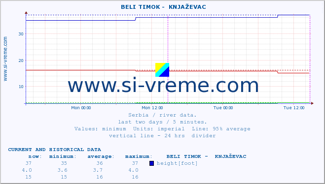  ::  BELI TIMOK -  KNJAŽEVAC :: height |  |  :: last two days / 5 minutes.