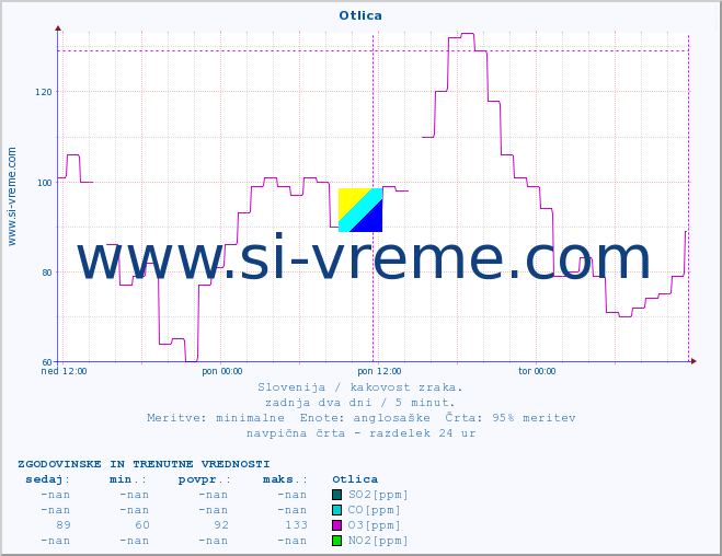 POVPREČJE :: Otlica :: SO2 | CO | O3 | NO2 :: zadnja dva dni / 5 minut.
