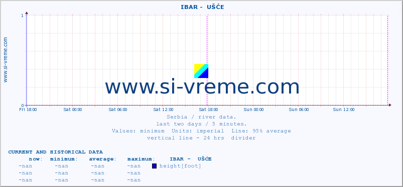  ::  IBAR -  UŠĆE :: height |  |  :: last two days / 5 minutes.