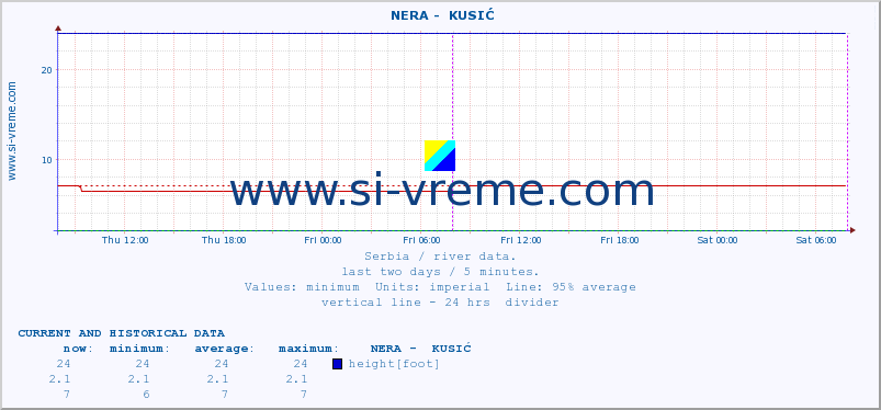  ::  NERA -  KUSIĆ :: height |  |  :: last two days / 5 minutes.