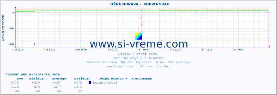  ::  JUŽNA MORAVA -  KORVINGRAD :: height |  |  :: last two days / 5 minutes.