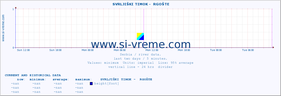  ::  SVRLJIŠKI TIMOK -  RGOŠTE :: height |  |  :: last two days / 5 minutes.