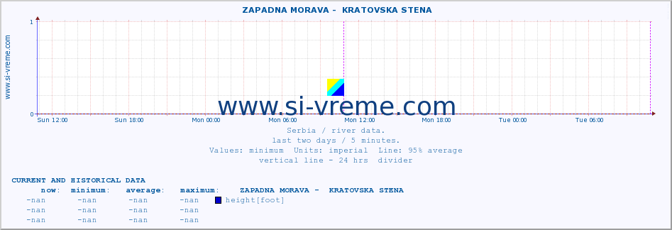  ::  ZAPADNA MORAVA -  KRATOVSKA STENA :: height |  |  :: last two days / 5 minutes.