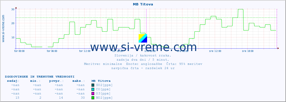 POVPREČJE :: MB Titova :: SO2 | CO | O3 | NO2 :: zadnja dva dni / 5 minut.