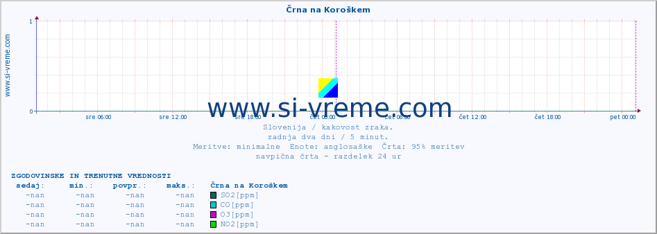 POVPREČJE :: Črna na Koroškem :: SO2 | CO | O3 | NO2 :: zadnja dva dni / 5 minut.