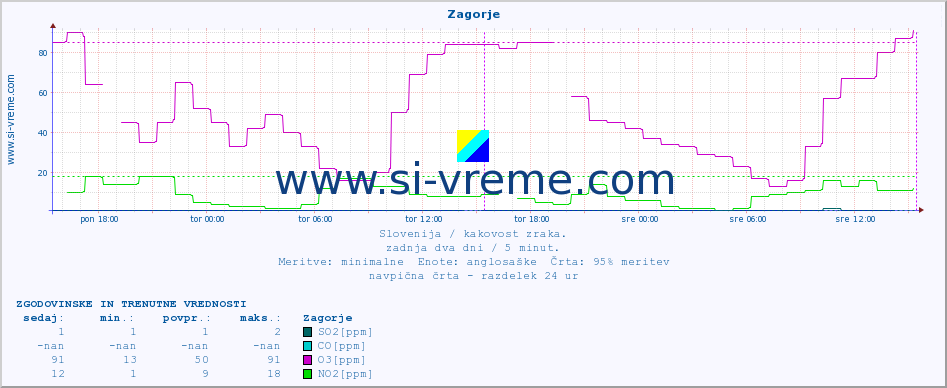 POVPREČJE :: Zagorje :: SO2 | CO | O3 | NO2 :: zadnja dva dni / 5 minut.