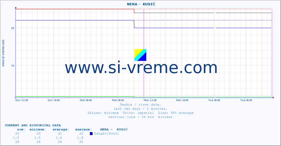  ::  NERA -  KUSIĆ :: height |  |  :: last two days / 5 minutes.