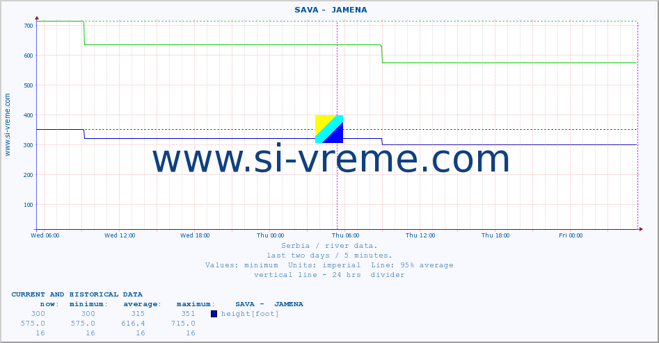  ::  SAVA -  JAMENA :: height |  |  :: last two days / 5 minutes.