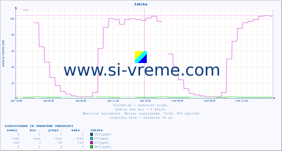 POVPREČJE :: Iskrba :: SO2 | CO | O3 | NO2 :: zadnja dva dni / 5 minut.