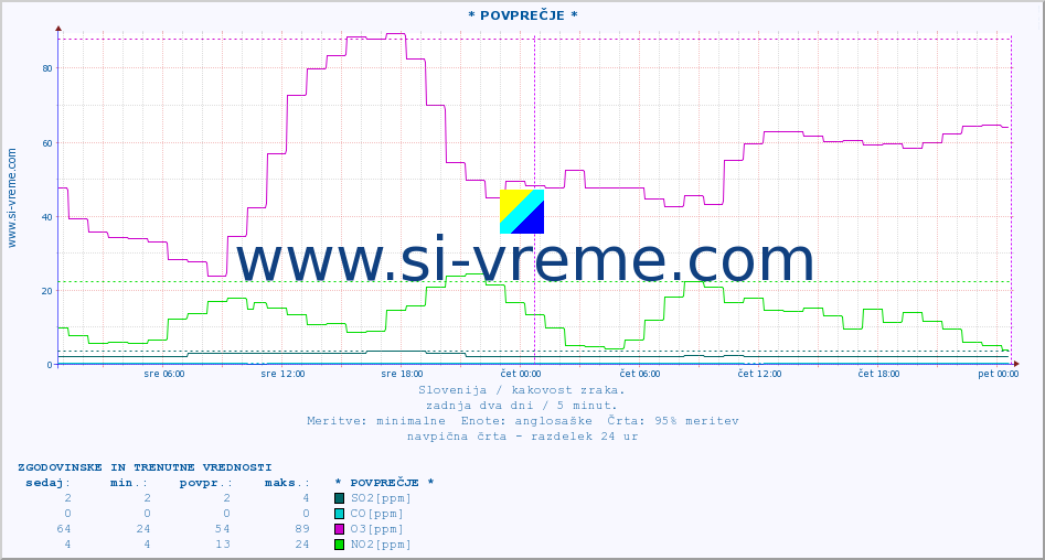 POVPREČJE :: * POVPREČJE * :: SO2 | CO | O3 | NO2 :: zadnja dva dni / 5 minut.