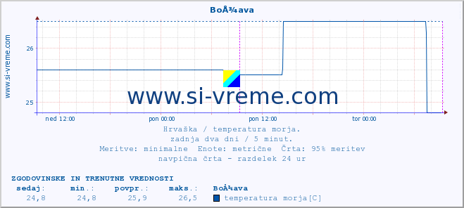 POVPREČJE :: BoÅ¾ava :: temperatura morja :: zadnja dva dni / 5 minut.