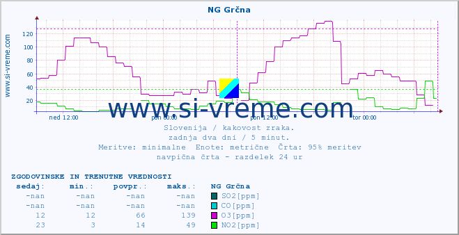 POVPREČJE :: NG Grčna :: SO2 | CO | O3 | NO2 :: zadnja dva dni / 5 minut.