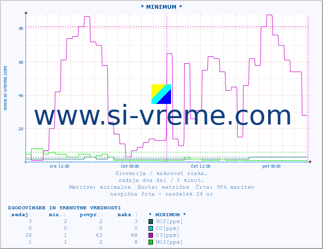 POVPREČJE :: * MINIMUM * :: SO2 | CO | O3 | NO2 :: zadnja dva dni / 5 minut.