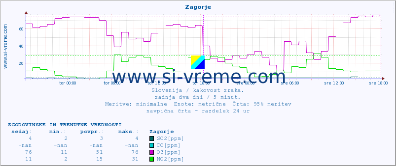 POVPREČJE :: Zagorje :: SO2 | CO | O3 | NO2 :: zadnja dva dni / 5 minut.