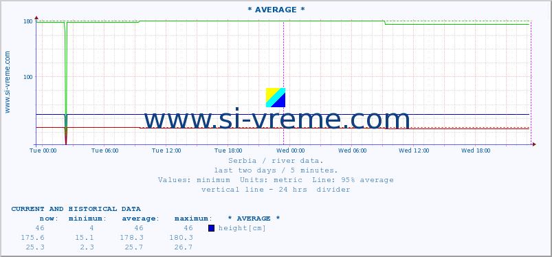  :: * AVERAGE * :: height |  |  :: last two days / 5 minutes.