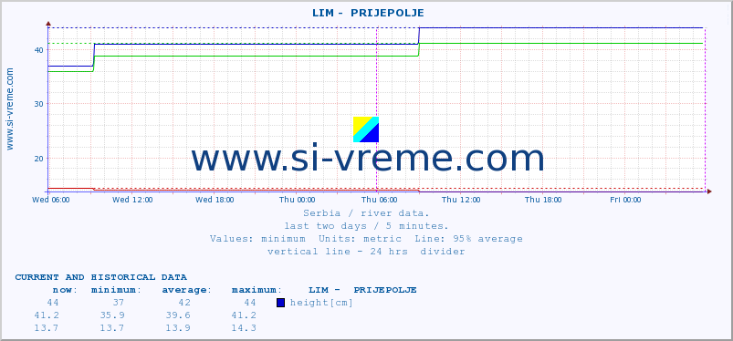  ::  LIM -  PRIJEPOLJE :: height |  |  :: last two days / 5 minutes.