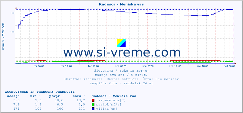 POVPREČJE :: Radešca - Meniška vas :: temperatura | pretok | višina :: zadnja dva dni / 5 minut.