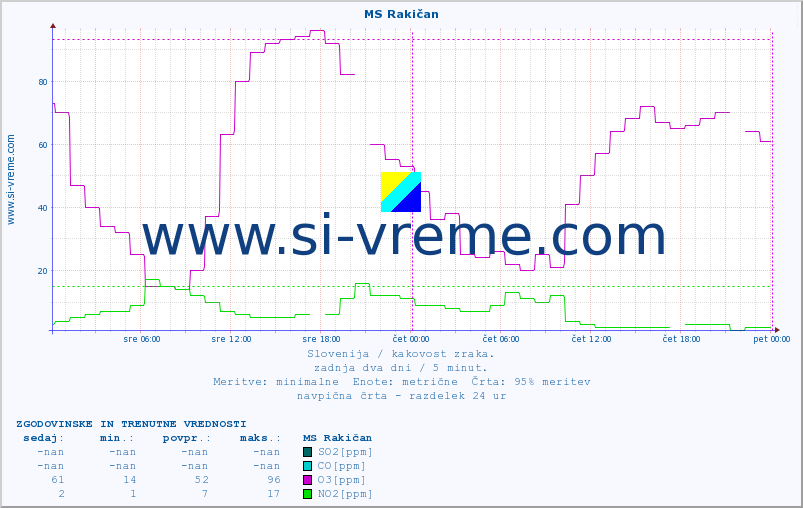 POVPREČJE :: MS Rakičan :: SO2 | CO | O3 | NO2 :: zadnja dva dni / 5 minut.