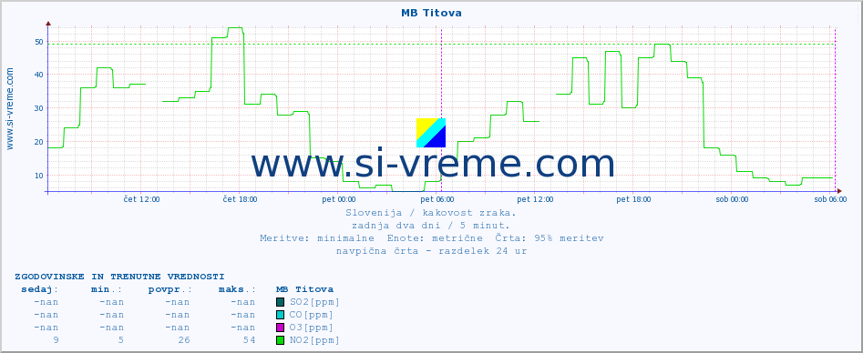 POVPREČJE :: MB Titova :: SO2 | CO | O3 | NO2 :: zadnja dva dni / 5 minut.