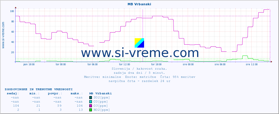 POVPREČJE :: MB Vrbanski :: SO2 | CO | O3 | NO2 :: zadnja dva dni / 5 minut.