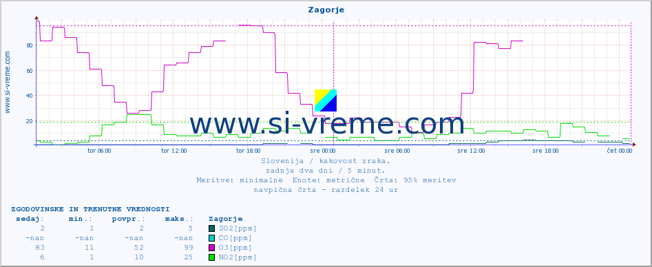 POVPREČJE :: Zagorje :: SO2 | CO | O3 | NO2 :: zadnja dva dni / 5 minut.