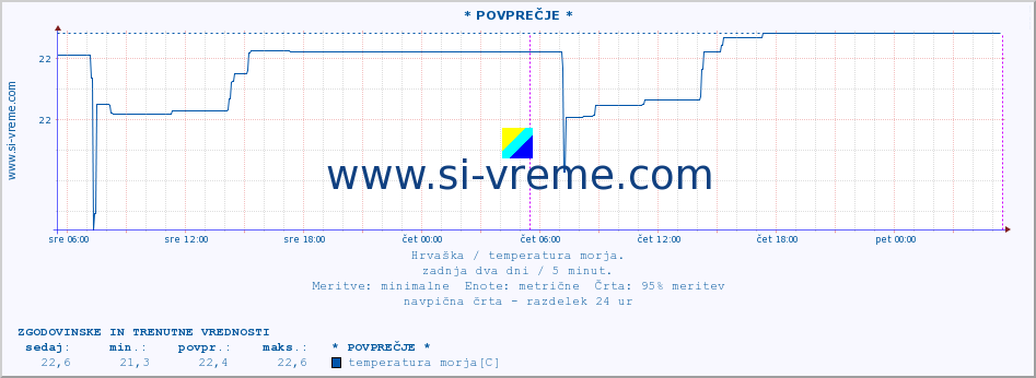 POVPREČJE :: * POVPREČJE * :: temperatura morja :: zadnja dva dni / 5 minut.