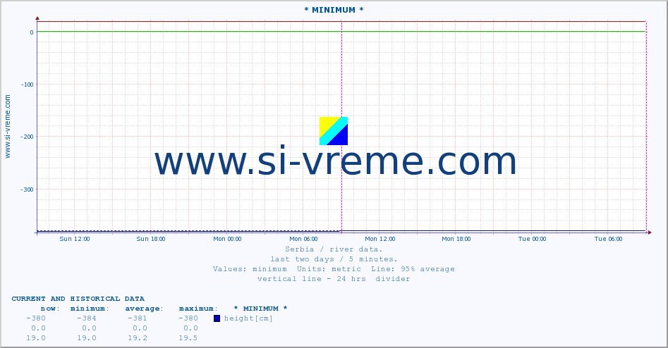  :: * MINIMUM* :: height |  |  :: last two days / 5 minutes.