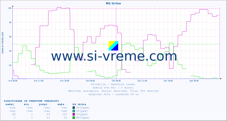 POVPREČJE :: NG Grčna :: SO2 | CO | O3 | NO2 :: zadnja dva dni / 5 minut.
