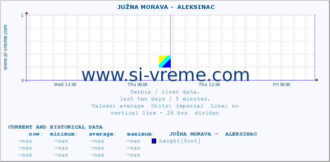  ::  JUŽNA MORAVA -  ALEKSINAC :: height |  |  :: last two days / 5 minutes.