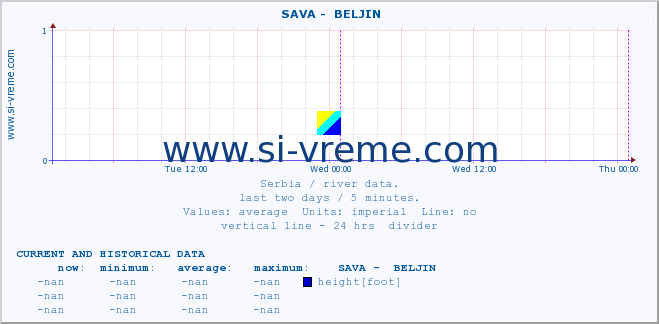  ::  SAVA -  BELJIN :: height |  |  :: last two days / 5 minutes.