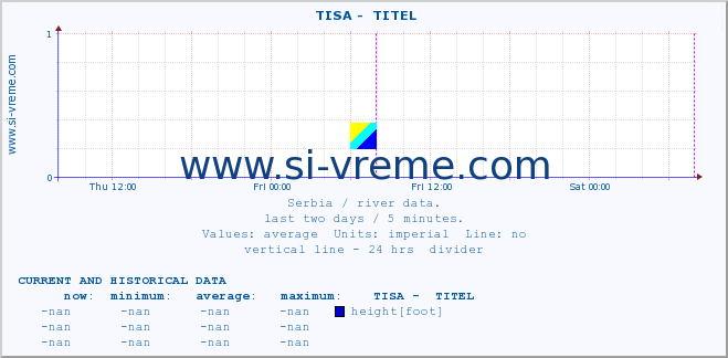  ::  TISA -  TITEL :: height |  |  :: last two days / 5 minutes.