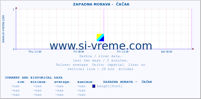  ::  ZAPADNA MORAVA -  ČAČAK :: height |  |  :: last two days / 5 minutes.