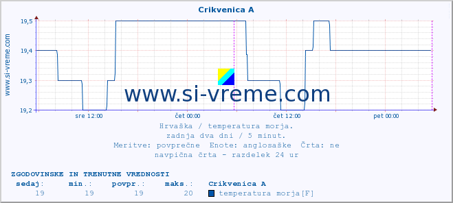 POVPREČJE :: Crikvenica A :: temperatura morja :: zadnja dva dni / 5 minut.