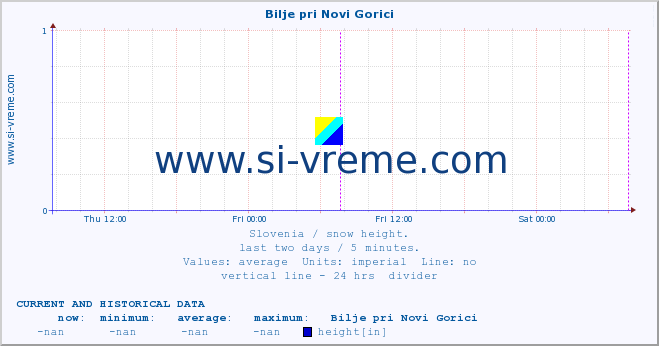  :: Bilje pri Novi Gorici :: height :: last two days / 5 minutes.