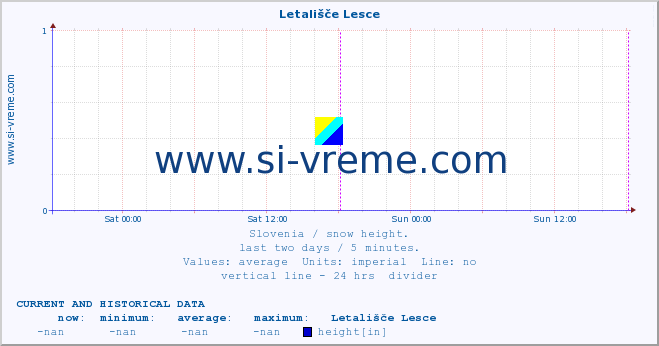  :: Letališče Lesce :: height :: last two days / 5 minutes.