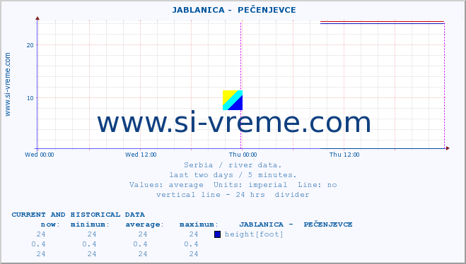  ::  JABLANICA -  PEČENJEVCE :: height |  |  :: last two days / 5 minutes.