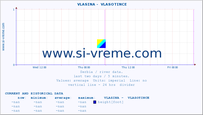  ::  VLASINA -  VLASOTINCE :: height |  |  :: last two days / 5 minutes.