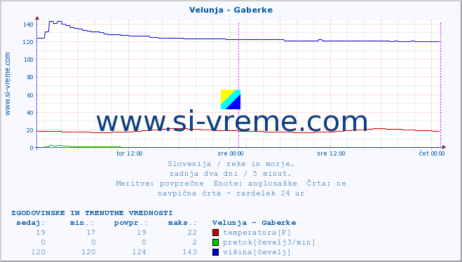 POVPREČJE :: Velunja - Gaberke :: temperatura | pretok | višina :: zadnja dva dni / 5 minut.