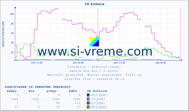 POVPREČJE :: CE bolnica :: SO2 | CO | O3 | NO2 :: zadnja dva dni / 5 minut.