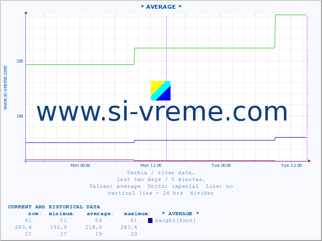  :: * AVERAGE * :: height |  |  :: last two days / 5 minutes.